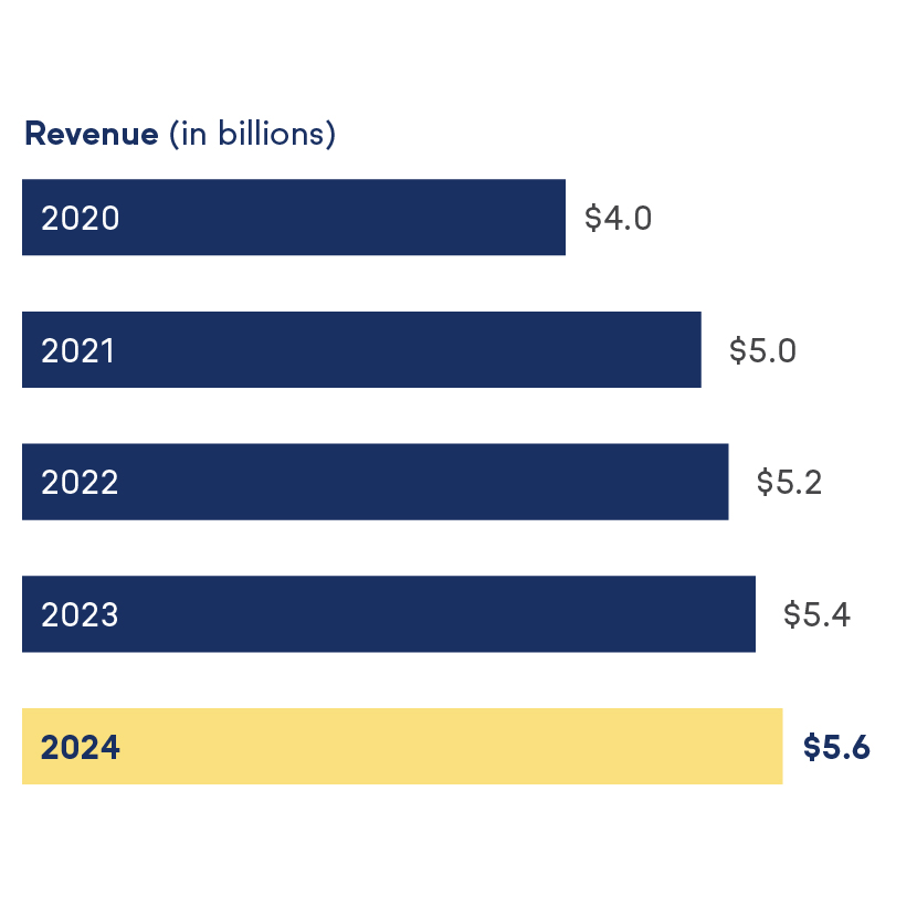 Chart shows the 2024 five-year revenue performance (unaudited) of TruStage by displaying data from the past five years.